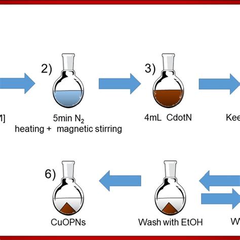 Illustration Of The Steps Of Synthesizing CuONPs Catalyzed By Cdot N