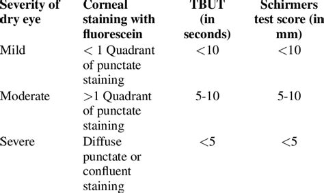 Grading Of Severity Of Dry Eye Download Scientific Diagram