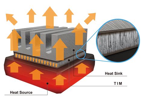 thermal conductive sheet  dissipate heat generated  heat generating