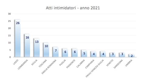 Stampa Romana Lazio Al Primo Posto Per Intimidazioni Ai Giornalisti