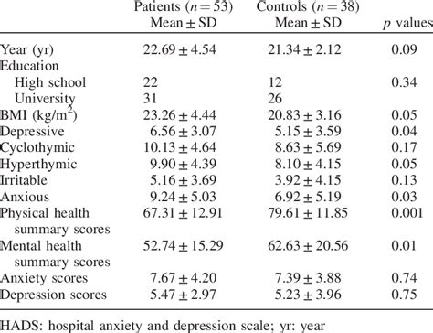 The Demographical Characteristics In Patients And Controls Mean Of