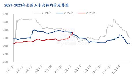 玉米淀粉2023上半年市场回顾及下半年展望 期货频道 和讯网