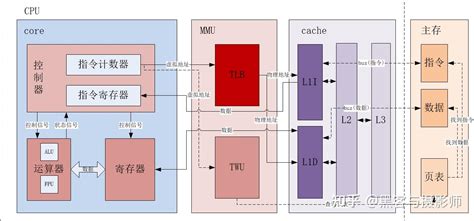 一文搞懂cpu的工作原理 知乎