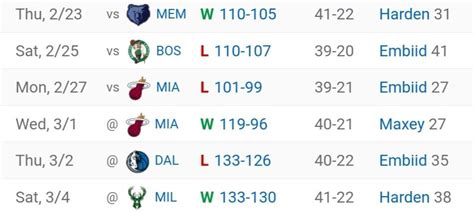 Sixers Went 3 3 In The Hardest Stretch Of The Season What S Everyone S Thoughts On How The Team