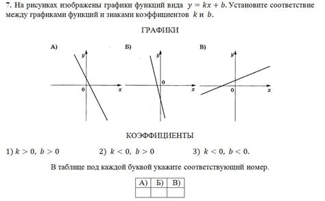 На рисунках изображены графики функций вида Y Kx B Установите соответствие между графиками