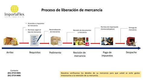 C Mo Es El Proceso De Liberaci N De Mercanc A