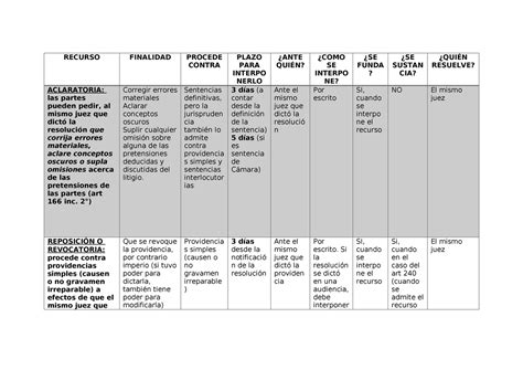 Cuadro De Recursos RECURSO FINALIDAD PROCEDE CONTRA PLAZO PARA