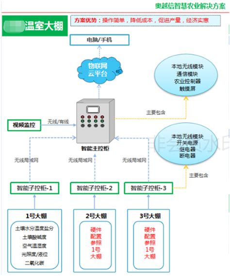 智慧农业概述 奥越信智慧农业