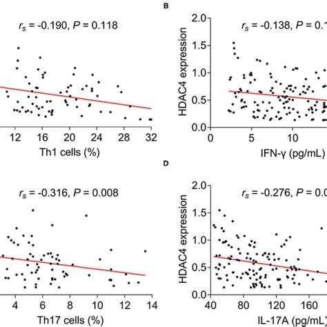 Correlation Of HDAC4 With Proinflammatory Cytokines Correlation Of