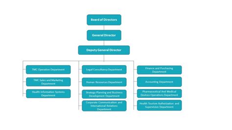 Osha Organizational Chart