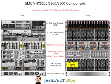 Anatomy of an EMC VNX Array – Justin's IT Blog