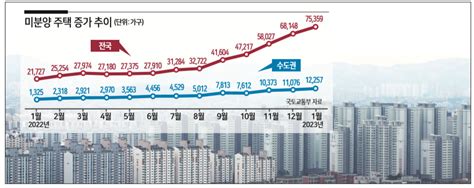 10년 만에 미분양 7만호 찍었다 헤럴드경제