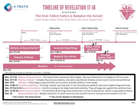 Is Revelation in Chronological Order? | 4 Truth Ministry