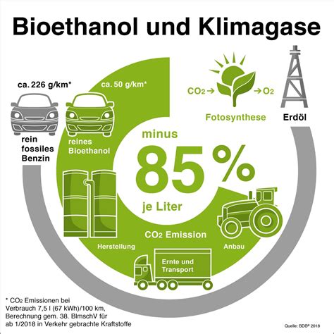 Kompromiss für Zukunft europäischer Biokraftstoffe nach 2020