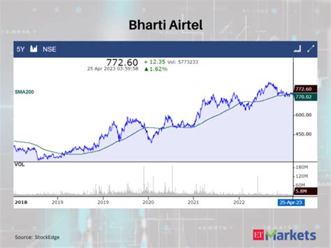 Bharti Airtel Bharti Airtel Tata Steel Among Stocks That Jumped