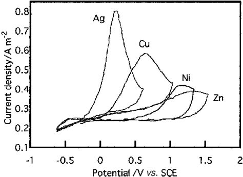 Cyclic Voltammogram Of DO 1 Mmol Dm 3 On Various Metal Electrodes