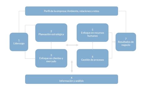 Indicadores El Modelo De Excelencia En La Gesti N Malcolm Baldrige