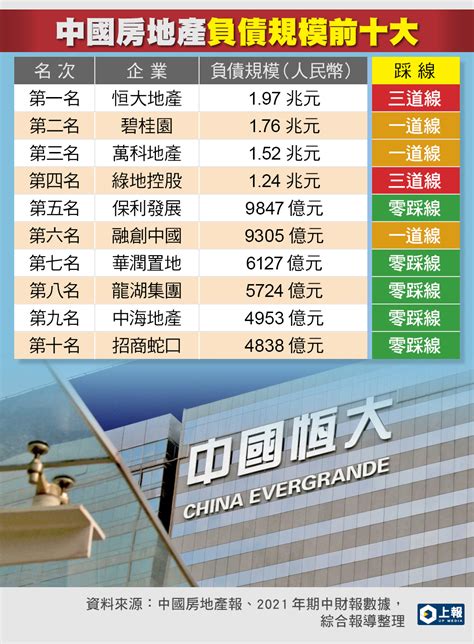 【恆大風暴】中國前十大房產企業債務排名 加總超過40兆 上報 國際