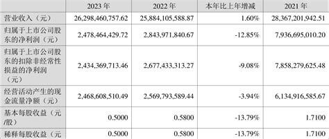 华峰化学：2023年净利润2478亿元 同比下降1285华峰化学002064股吧东方财富网股吧