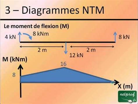 Calcule Des Poutres N T M YouTube