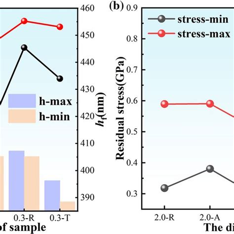 Wangs Model To Assess The Residual Stress Of Different Samples A Load