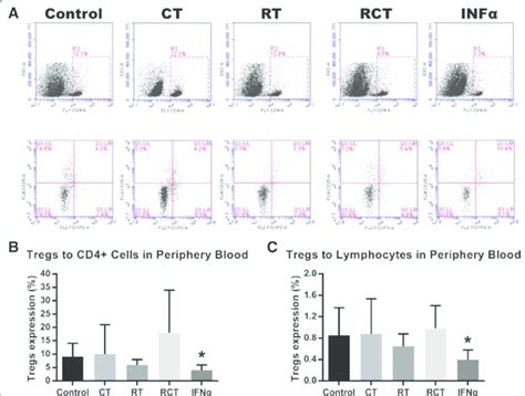 Flow Cytometry Analysis Of Mice Peripheral Blood A Gating Strategies