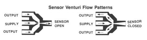 Venturi flow sensor - RITM Industry