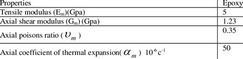 The properties of matrix | Download Table