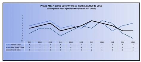 Media Release Prince Albert Police Service Reviewing Annual Crime