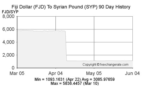 Fiji Dollarfjd To Syrian Poundsyp Exchange Rates History Fx