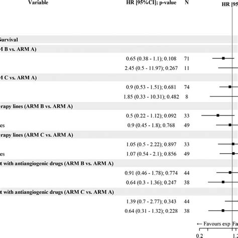 Forest Plot For Pfs In The Subgroups Analysis Of Stratification