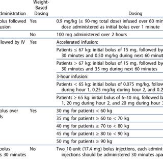 Alteplase Dosing Chart For Stroke