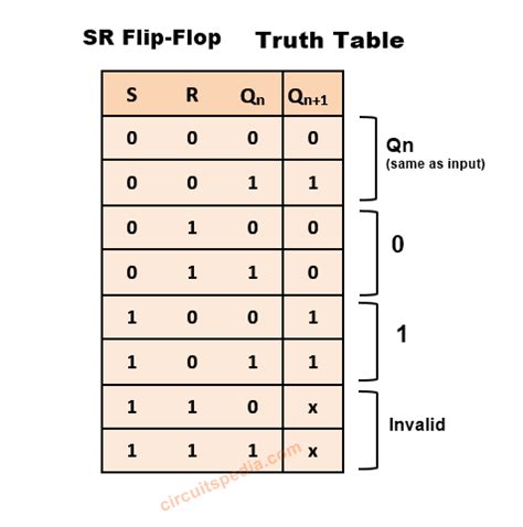 Truth Table SR Flip Flop | Circuitspedia.com