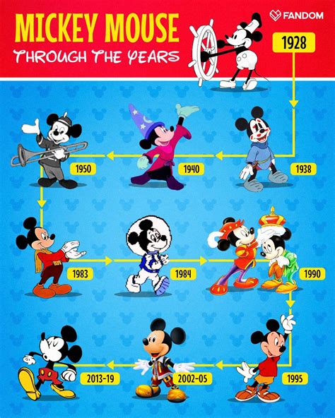 Mickey Through The Years Mickey Mouse Cartoon Disney Cartoon