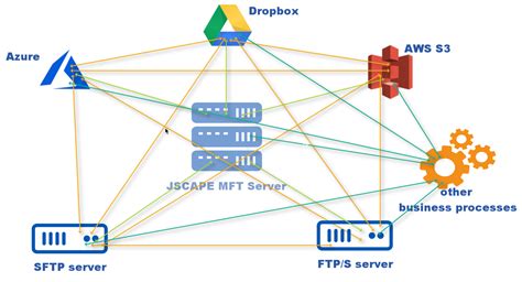 Use Jscape Mft Server With Multi Cloud Storage Solutions Jscape