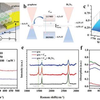 Photoelectric Performance Of Graphene C Bi Te C Graphene