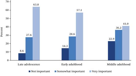 Importance Of Ethnic Identity Adolescence To Middle Adulthood