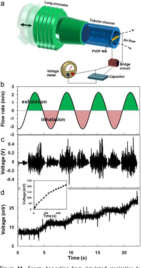 Figure 1 From Piezoelectric Nanogenerators—harvesting Ambient