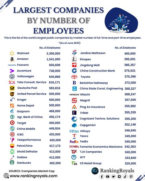 World's Largest Companies by Number of Employees - June 2024