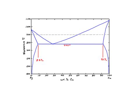 Cu Ag Phase Diagram