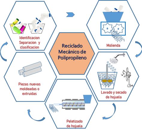 Procesabilidad y sustentabilidad del polipropileno reciclado mecánico