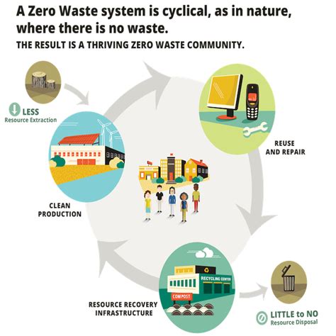 Learn About Zero Waste Eco Cycle