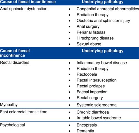 Non-neurological causes of faecal incontinence | Download Scientific Diagram