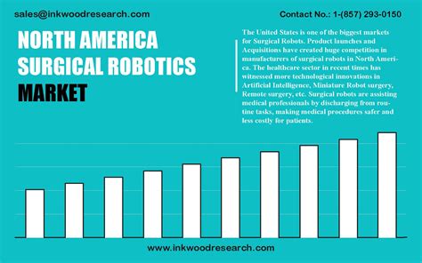 North America Surgical Robotics Market Growth Opportunity