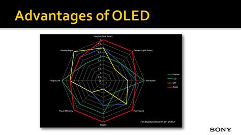 Ppt Oled The Status Of Its Development Powerpoint Presentation Id