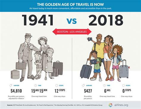 Airlines For America | Air Travel: Then and Now
