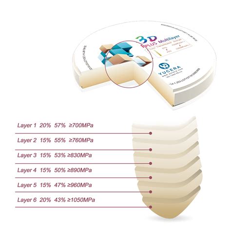 D Plus Zirconia Block Yucera Dental