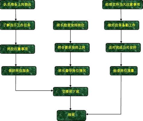 安保部工作【流程图】word文档在线阅读与下载免费文档