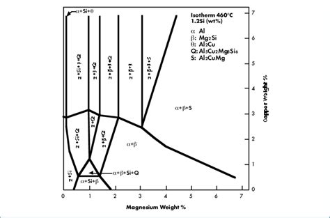 The quaternary Al-Si-Cu-Mg phase diagram (isothermal section at 460°C ... 