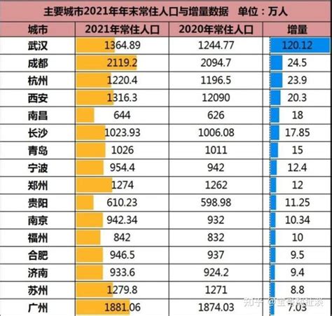 去年北上广深新增人口仅12万人 知乎